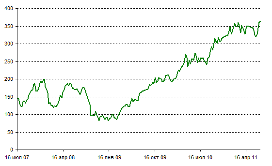   Apple  2007-2011 