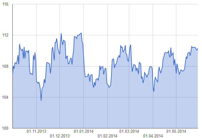    brent  2013 2014 