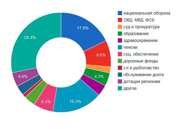 структура бюджета россии на 2014 год