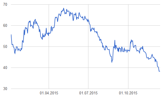 динамика цен на нефть марки брент в 2015 году