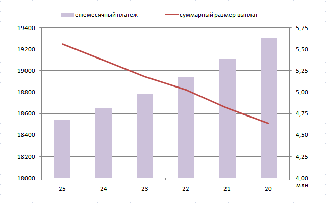 график соотношения размера ежемесячного платежа и срока ипотеки
