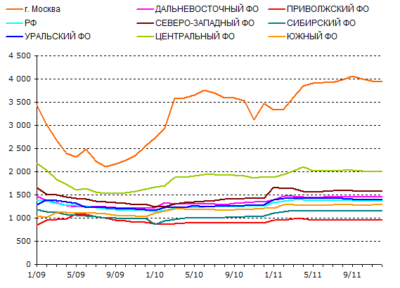 средний размер кредита 2009-2011