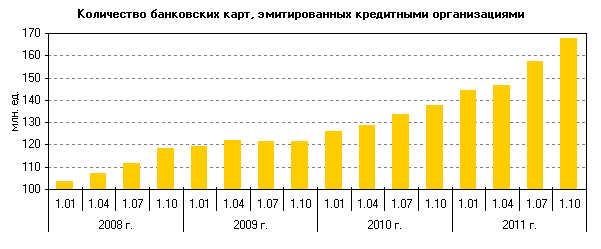 количество карт, эмитированных кредитными организациями России