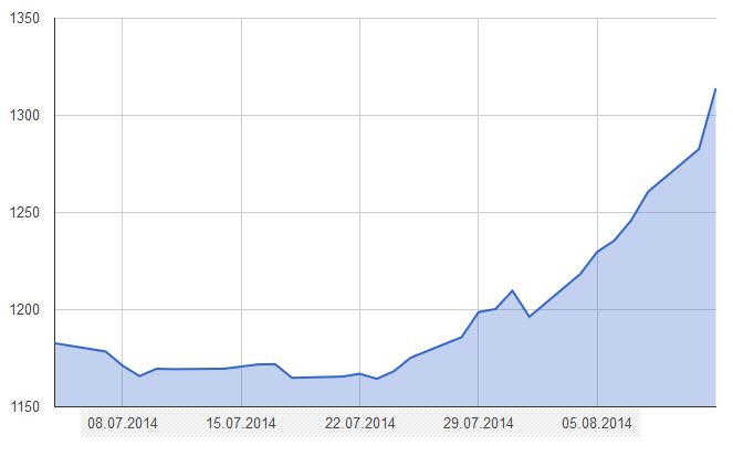 График Курса Доллара К Рублю За 2014 Год