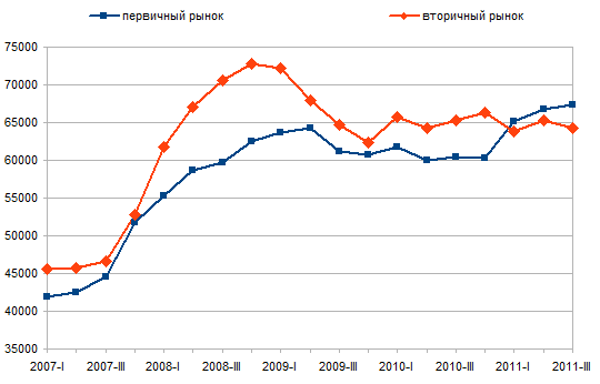 цена 1 м2 в Москве с 2007 года