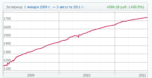график изменения стоимости пая в ПИФе Ингосстрах облигации 2009-2011 годы