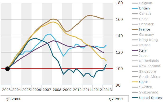 динамика цен на недвижимость в мире 2003-2013 годы