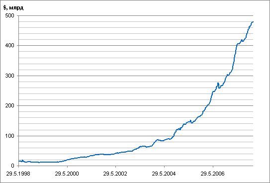 золотовалютные резервы россии 1998-2008 года